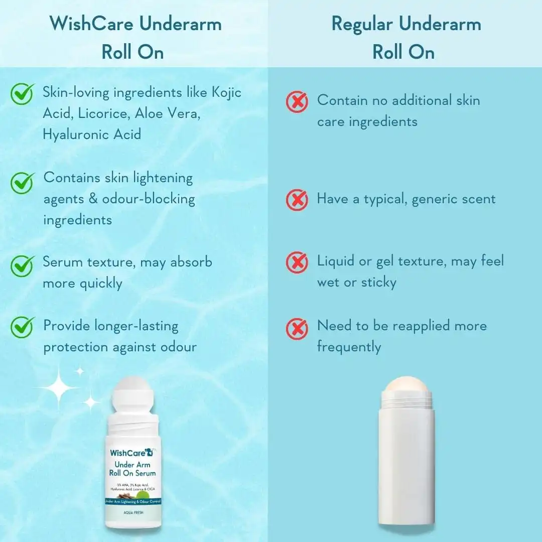Product image of Wishcare Under Arm Roll On Serum | Controls Body Odour & Brightens Pigmentation | 50ml
