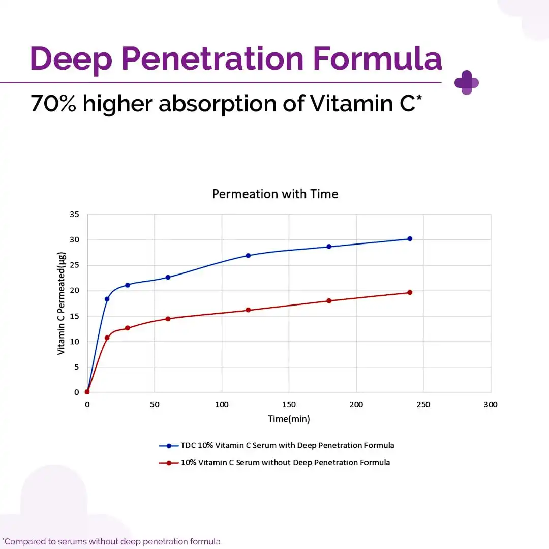 Product image of The Derma Co 10% Vitamin C Face Serum