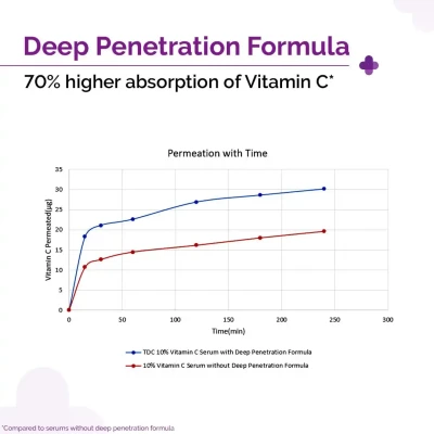 The Derma Co 10% Vitamin C Face...