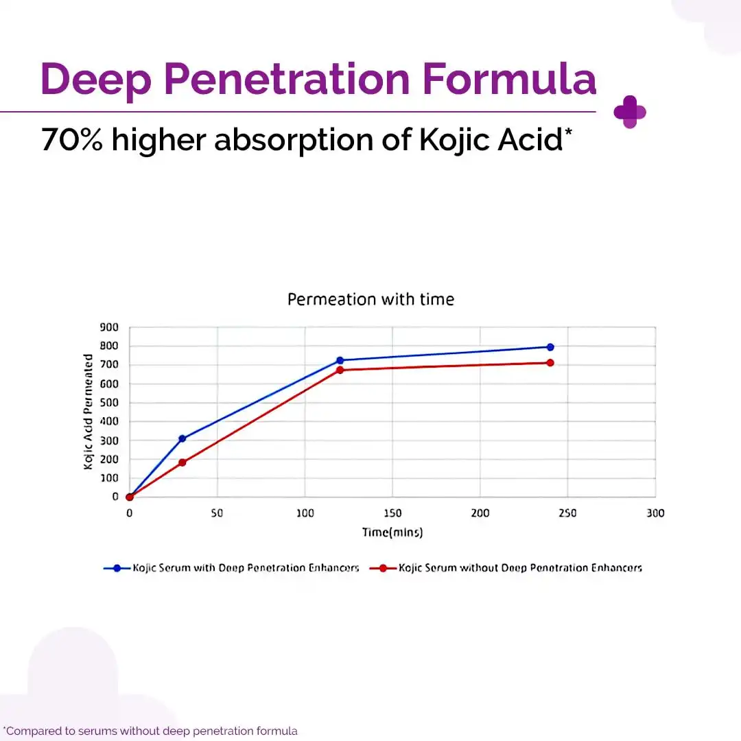 Product image of The Derma Co. 2% Kojic Acid Face Serum with Alpha Arbutin, Powered by Deep Penetration Formula™